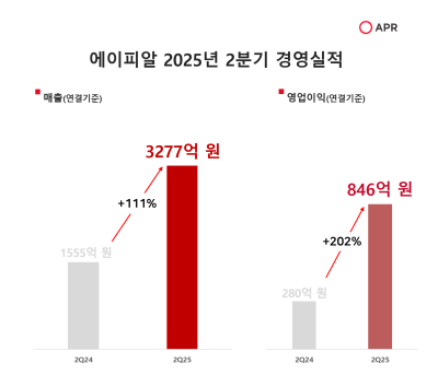 ‘역대 최대 실적’ 에이피알, 2분기 영업익 846억…1년 새 202% 성장