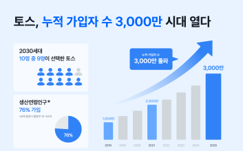 가입자 3000만명 돌파한 토스...2030 가입률 압도적