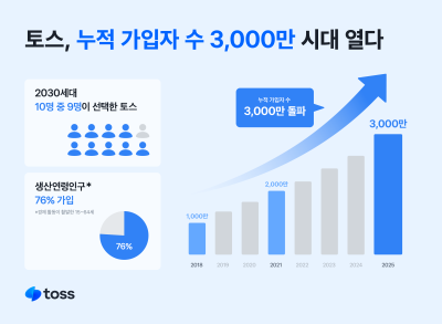 가입자 3000만명 돌파한 토스...2030 가입률 압도적
