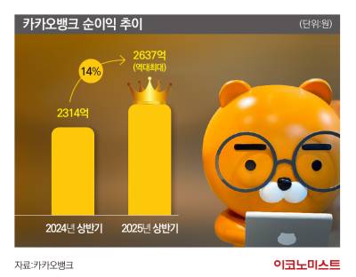 카카오뱅크, ‘성장판’ 열렸지만…플랫폼 경쟁력 입증 숙제