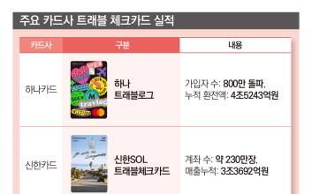 휴가 시즌 ‘트래블 카드’ 경쟁...‘하나’ 선두 굳히기, ‘신한’ 약진