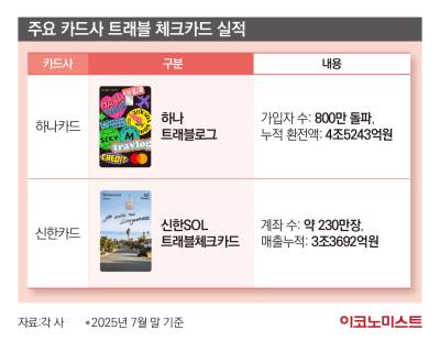 휴가 시즌 ‘트래블 카드’ 경쟁...‘하나’ 선두 굳히기, ‘신한’ 약진