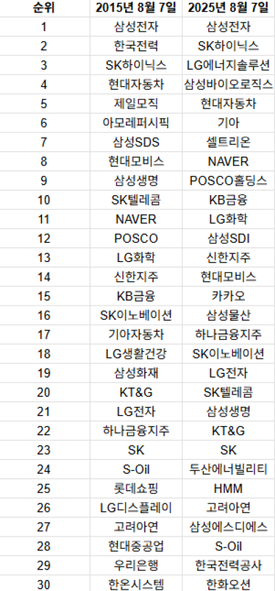 10년간의 격변, 대한민국 산업 지형도 이렇게 변했다 