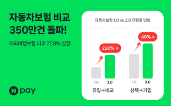 네이버페이 자동차보험비교, 누적 이용건수 350만건 돌파