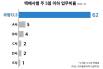 "택배 쉬는 날 필요없네"...쿠팡, 주5일제로 휴식권 보장