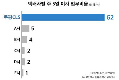 "택배 쉬는 날 필요없네"...쿠팡, 주5일제로 휴식권 보장