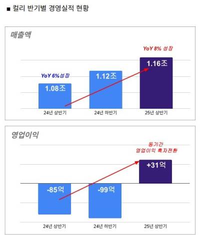 컬리, 상반기 영업익 31억…“첫 반기 흑자”