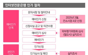 표류 중인 ‘제4인뱅’ 탄생…연내 출범 가능할까?