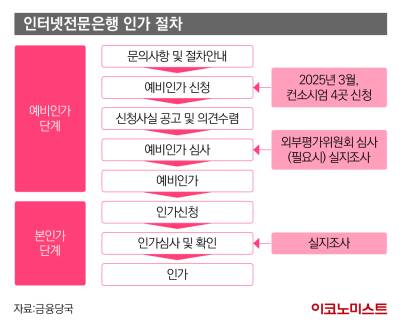 표류 중인 ‘제4인뱅’ 탄생…연내 출범 가능할까?