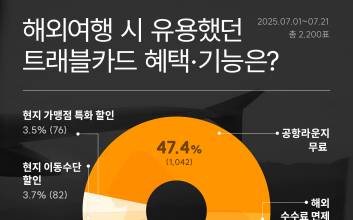 “해외여행 필수템…가장 유용한 트래블카드 혜택은 ‘공항라운지 무료‘”