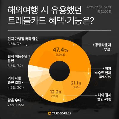 “해외여행 필수템…가장 유용한 트래블카드 혜택은 ‘공항라운지 무료‘”