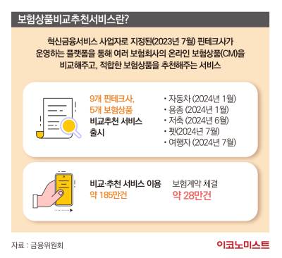 "車보험료 쉽게 비교해 줄게요" 했지만 이용률은 5%...왜 실패했나