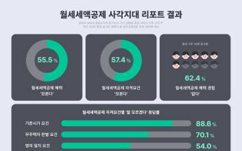월세 거주 2명 중 1명은 “세액공제 혜택 잘 몰라”