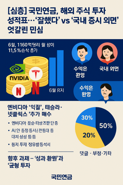 국민연금, 해외 주식 투자 성적표…“잘했다” vs “국내 증시 외면” 엇갈린 민심