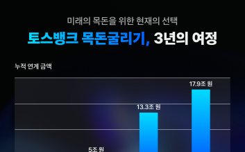 토스뱅크, '목돈굴리기' 출시 3주년...누적 연계 금액 18조원 육박