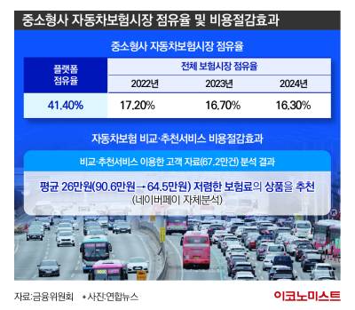 車보험 비교했더니 보험료 26만원 절감...'비교·추천서비스' 반전 있을까