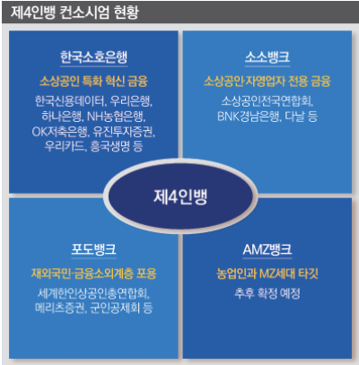 유력 후보 ‘한국소호은행’…다시 주목받는 ‘소소뱅크’
