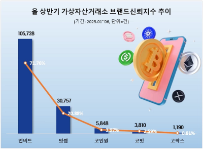 개인 지갑 보단 대형 거래소,  ‘업비트’ 상반기 브랜드신뢰지수 1위...빗썸·코인원 순