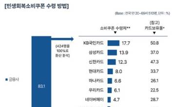 민생회복쿠폰, 어디에 썼나 봤더니...2030은 ‘외식’, 40대 이상은 ‘생필품’