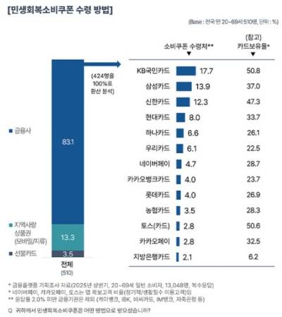 민생회복쿠폰, 어디에 썼나 봤더니...2030은 ‘외식’, 40대 이상은 ‘생필품’