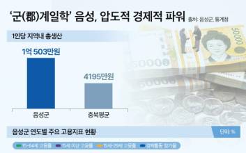 군(郡)계일학’ 음성, 시(市) 삼키는 경제덕에 부동산도 활기