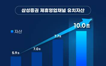 삼성증권, 제휴 영업채널 유치자산 업계최초 10조원 돌파