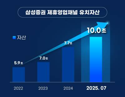 삼성증권, 제휴 영업채널 유치자산 업계최초 10조원 돌파