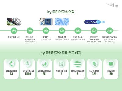 “K-프로바이오틱스 개발 목표”…hy 중앙연구소, 새로운 50년 비전 공개