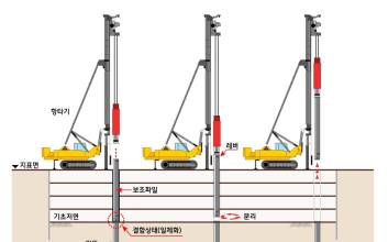 현대엔지니어링 공동개발 '공삭공 공법' 건설신기술 지정