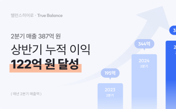 인도 진출 K-스타트업 밸런스히어로, 2분기 매출 387억·세전이익 81억으로 '역대 최대'