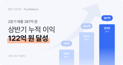 인도 진출 K-스타트업 밸런스히어로, 2분기 매출 387억·세전이익 81억으로 '역대 최대'