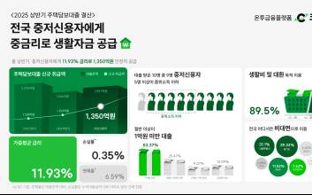 크플 ”상반기 주담대 고객 10명 중 9명 중저신용자”