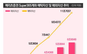 메리츠증권이 연 ‘해외 주식 수수료 제로’ 시대…리테일 지형 흔들다