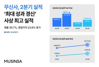 “비상경영 먹혔다”…무신사, 2분기 ‘사상 최대’ 영업이익 413억