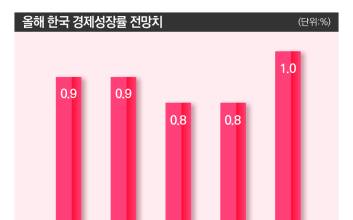 韓 0%대 성장률 벗어날까…美 관세 불확실성 여전
