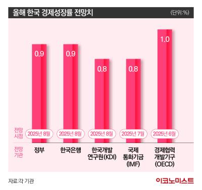韓 0%대 성장률 벗어날까…美 관세 불확실성 여전