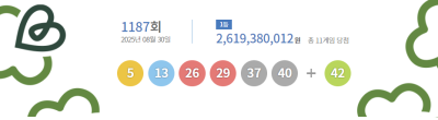 1187회 로또 1등 ‘5·13·26·29·37·40’...보너스 번호 42