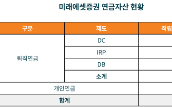 미래에셋증권, 연금자산 50조 돌파…퇴직연금 34조, 개인연금 16조