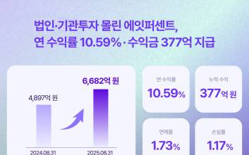“법인·기관투자 몰렸다”...에잇퍼센트, 연 수익률 10.59% 기록