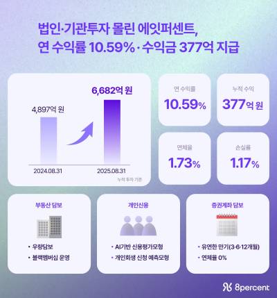 “법인·기관투자 몰렸다”...에잇퍼센트, 연 수익률 10.59% 기록