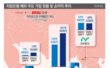 지방은행의 글로벌 모험…성과와 불안 공존