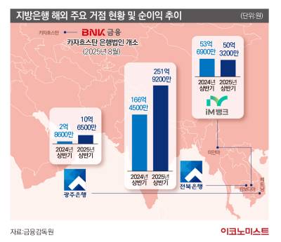 지방은행의 글로벌 모험…성과와 불안 공존
