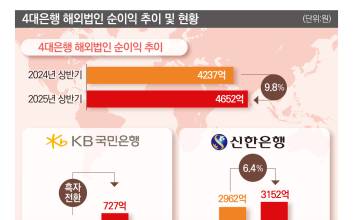 4대은행 글로벌 확장 성적표 나왔다…독주하는 신한·반전 꾀하는 국민