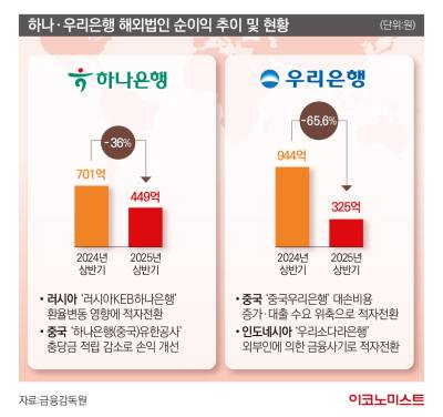 해외서 주춤한 하나·우리은행…실적 부진 배경 보니