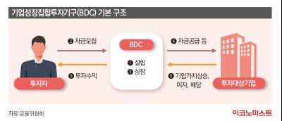 토스·두나무서 혁신기업까지…BDC가 여는 벤처 자금조달 새 판은