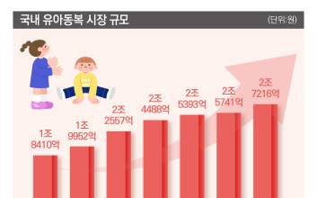 명품·SPA 다 잘나가네…커지는 아기 울음에 웃는 키즈 패션 [키즈 머니 잡아라]②