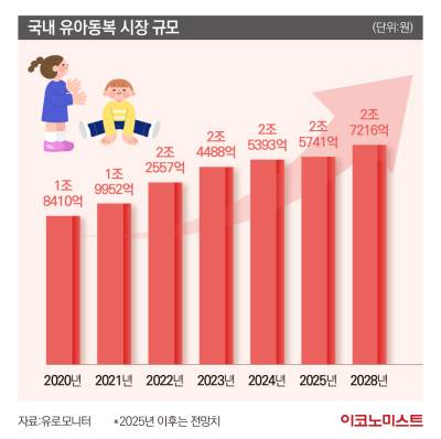 명품·SPA 다 잘나가네…커지는 아기 울음에 웃는 키즈 패션 ②