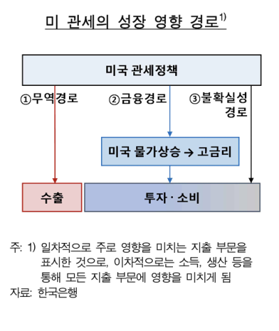 美 관세 여파...국내 성장률, 올해 0.45%p·내년 0.6%p↓ 