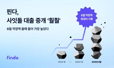핀다 사잇돌 대출 중개 ‘훨훨’…8월 약정액 연중 최대치