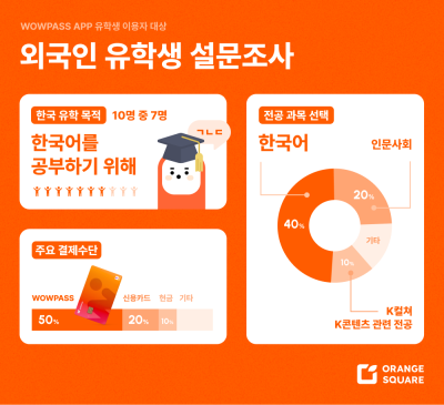 한국 유학 뜬다...입학생 늘고 한국어·K콘텐츠 전공 인기